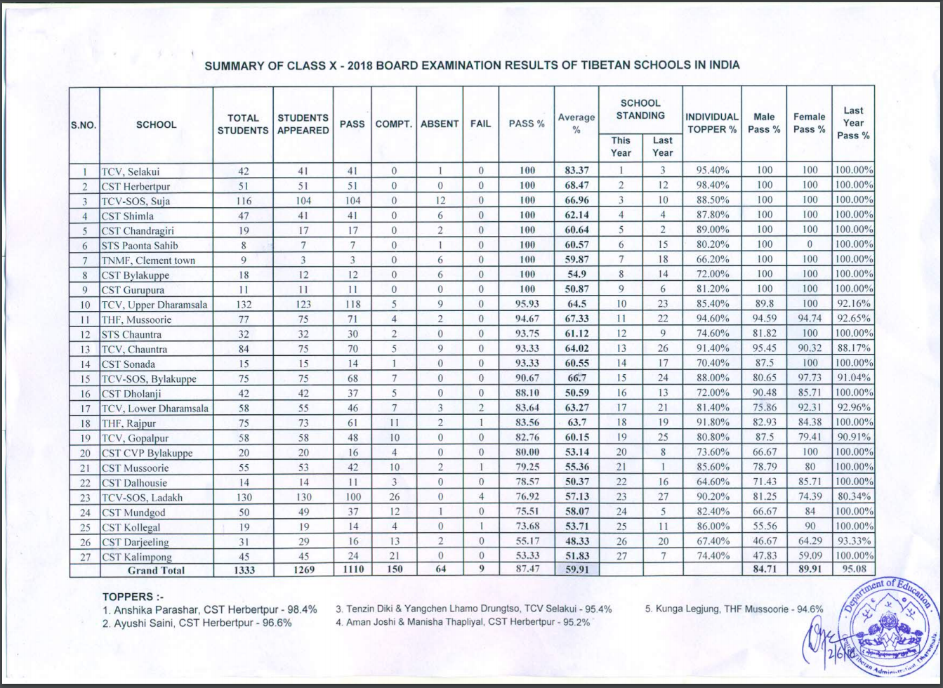 class result exam 5 Class CBSE Education AISSE Result 2018 10   â€“ Declares